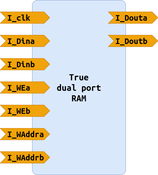 True dual port RAM